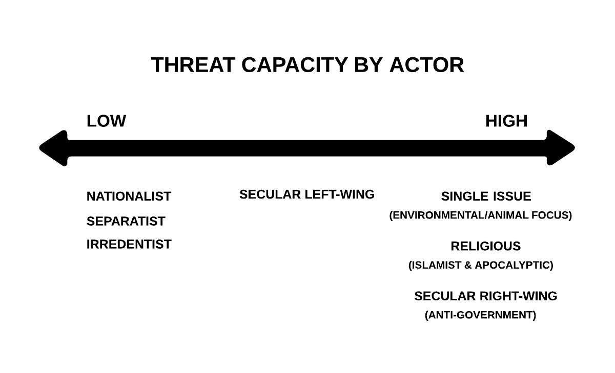 Threat Capacity by Category